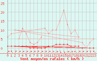 Courbe de la force du vent pour Lhospitalet (46)