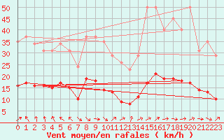 Courbe de la force du vent pour Charmant (16)
