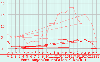 Courbe de la force du vent pour Lignerolles (03)