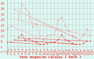 Courbe de la force du vent pour Le Vigan (30)