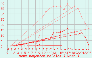 Courbe de la force du vent pour Mouilleron-le-Captif (85)