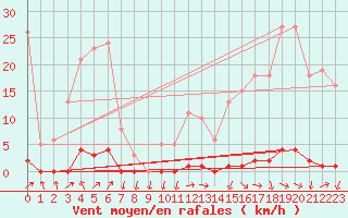 Courbe de la force du vent pour Sain-Bel (69)