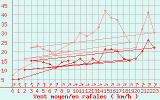 Courbe de la force du vent pour Assesse (Be)