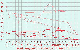 Courbe de la force du vent pour Trgueux (22)