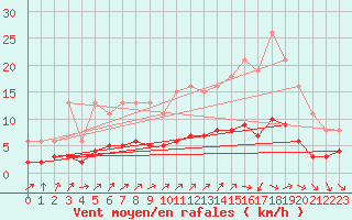 Courbe de la force du vent pour Renwez (08)