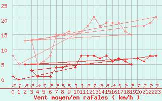 Courbe de la force du vent pour Cernay (86)