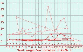 Courbe de la force du vent pour Montret (71)