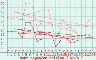 Courbe de la force du vent pour Brion (38)