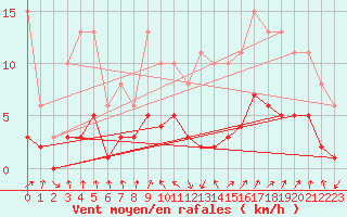 Courbe de la force du vent pour Sallanches (74)