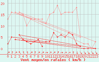 Courbe de la force du vent pour Trgueux (22)