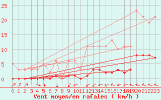 Courbe de la force du vent pour Besn (44)