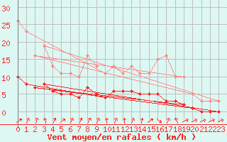 Courbe de la force du vent pour Anse (69)