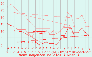 Courbe de la force du vent pour Brion (38)