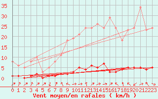 Courbe de la force du vent pour Saclas (91)