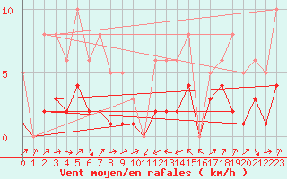 Courbe de la force du vent pour La Beaume (05)