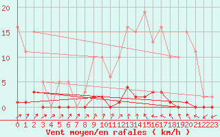 Courbe de la force du vent pour Gros-Rderching (57)