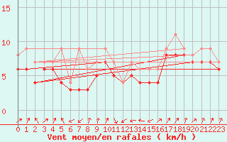 Courbe de la force du vent pour Plussin (42)