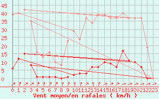 Courbe de la force du vent pour Saint-Michel-Mont-Mercure (85)