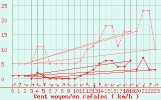 Courbe de la force du vent pour Potes / Torre del Infantado (Esp)