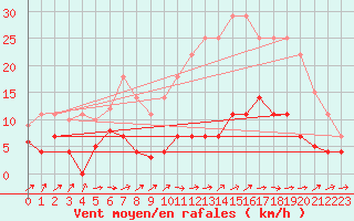 Courbe de la force du vent pour Salamanca