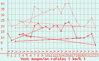 Courbe de la force du vent pour Valleroy (54)