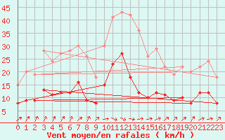 Courbe de la force du vent pour Badajoz