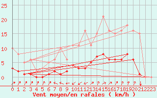 Courbe de la force du vent pour Six-Fours (83)