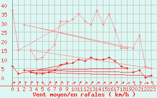 Courbe de la force du vent pour Rmering-ls-Puttelange (57)