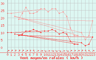 Courbe de la force du vent pour Charmant (16)
