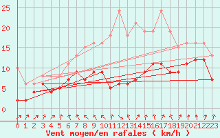 Courbe de la force du vent pour Bonnecombe - Les Salces (48)