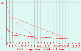 Courbe de la force du vent pour Amiens - Dury (80)