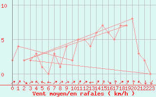 Courbe de la force du vent pour Manlleu (Esp)