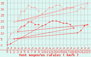 Courbe de la force du vent pour Muirancourt (60)