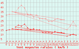 Courbe de la force du vent pour Bonnecombe - Les Salces (48)