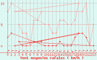 Courbe de la force du vent pour Sain-Bel (69)