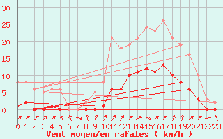 Courbe de la force du vent pour Lignerolles (03)