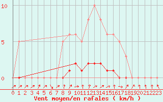 Courbe de la force du vent pour Clermont-l