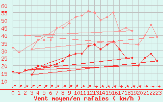 Courbe de la force du vent pour Ringendorf (67)