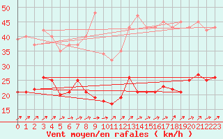 Courbe de la force du vent pour Saint-Georges-d