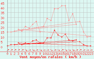 Courbe de la force du vent pour Verneuil (78)
