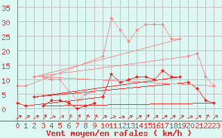 Courbe de la force du vent pour Tthieu (40)