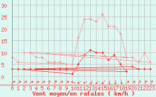 Courbe de la force du vent pour Pinsot (38)