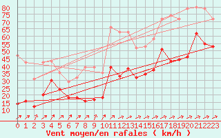 Courbe de la force du vent pour Vars - Col de Jaffueil (05)