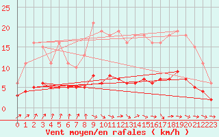 Courbe de la force du vent pour Frontenay (79)