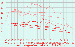 Courbe de la force du vent pour Mont-Rigi (Be)