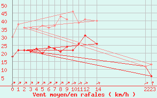 Courbe de la force du vent pour Ernage (Be)