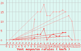 Courbe de la force du vent pour Bannay (18)