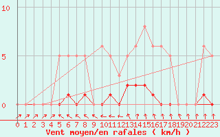 Courbe de la force du vent pour Kernascleden (56)