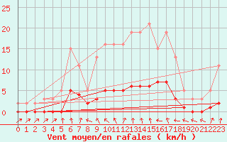 Courbe de la force du vent pour Clermont de l