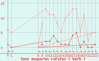 Courbe de la force du vent pour Bannay (18)